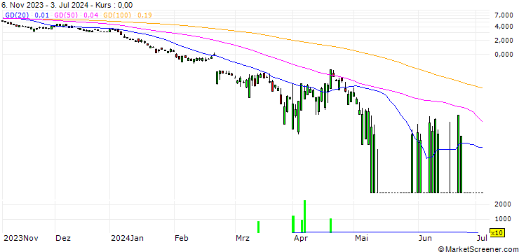 Chart UBS/PUT/NVIDIA/43/1/20.09.24