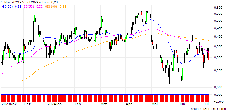 Chart UBS/PUT/PFIZER INC/31/0.1/20.09.24