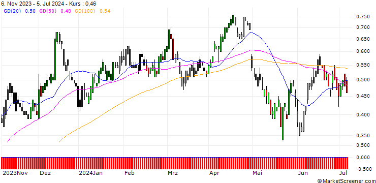 Chart UBS/PUT/PFIZER INC/33/0.1/20.09.24