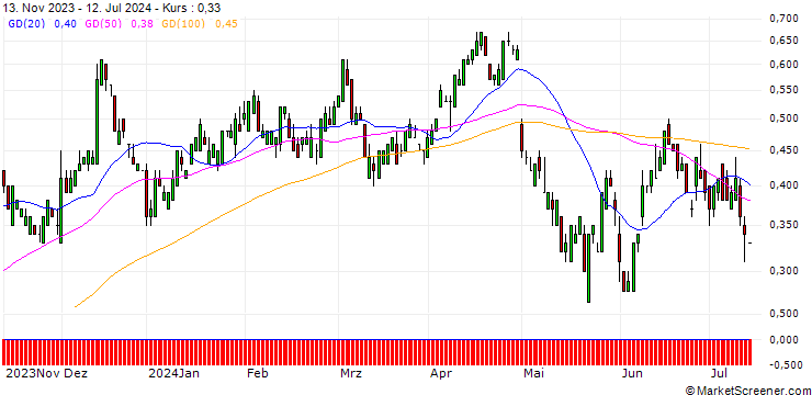 Chart UBS/PUT/PFIZER INC/32/0.1/20.09.24