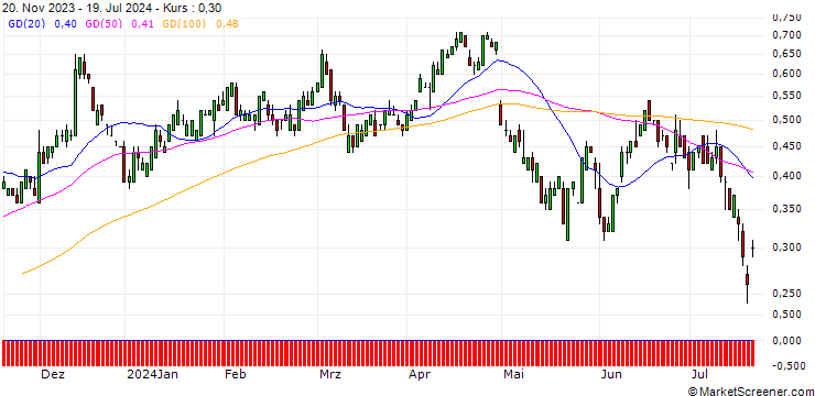 Chart UBS/PUT/PFIZER INC/32.5/0.1/20.09.24