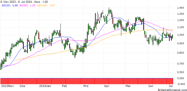Chart SG/CALL/NASDAQ/52/0.1/17.01.25