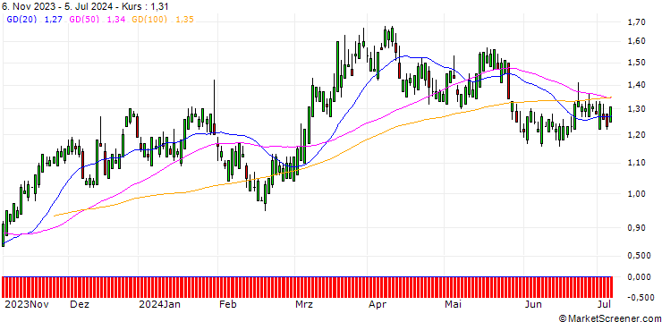 Chart SG/CALL/NASDAQ/48/0.1/17.01.25