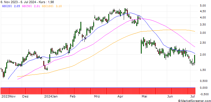 Chart SG/CALL/DOORDASH A/100/0.1/20.12.24