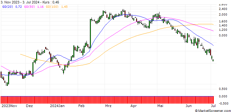 Chart SG/CALL/SHAKE SHACK A/95/0.1/20.09.24