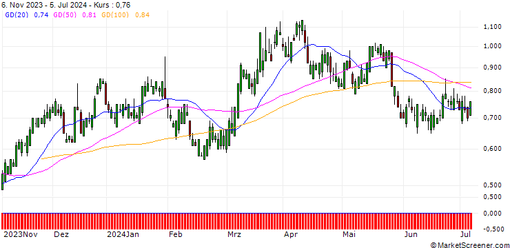 Chart SG/CALL/NASDAQ/55/0.1/20.12.24
