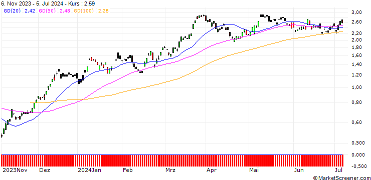 Chart BANK VONTOBEL/CALL/HEIDELBERG MATERIALS/75/0.1/20.12.24