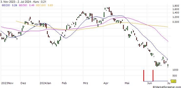 Chart BANK VONTOBEL/CALL/BMW/100/0.1/20.12.24