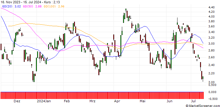 Chart BANK VONTOBEL/PUT/EUR/USD/1.11/100/20.12.24