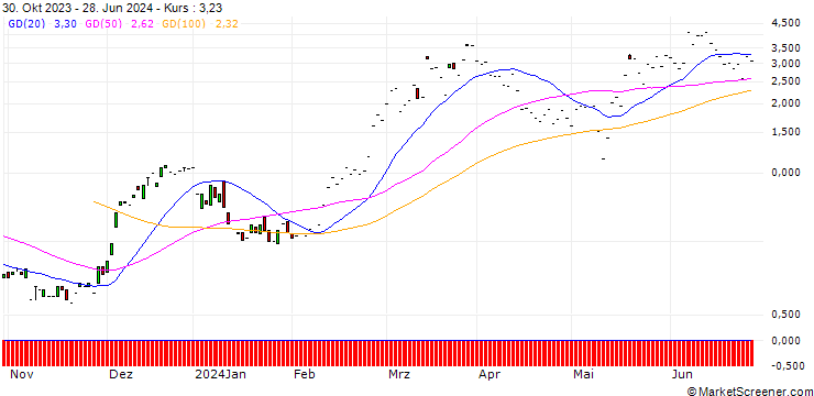 Chart JP MORGAN/CALL/ROBINHOOD MARKETS A/30/1/17.01.25