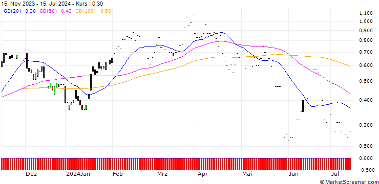 Chart JP MORGAN/CALL/DRAFTKINGS A/47.5/0.1/17.01.25