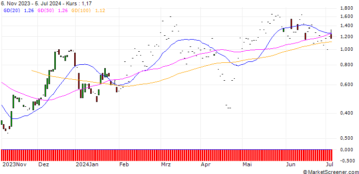 Chart JP MORGAN/CALL/NXP SEMICONDUCTORS NV/320/0.1/17.01.25