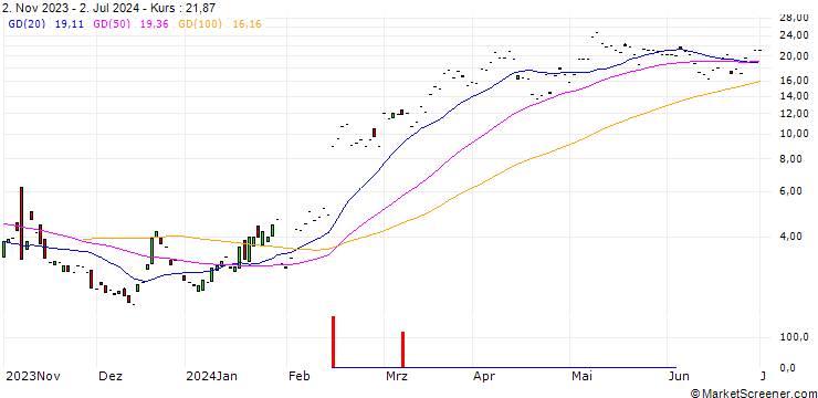 Chart JP MORGAN/CALL/APPLOVIN A/72/1/17.01.25
