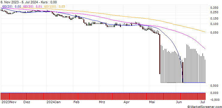 Chart DZ BANK/PUT/BILFINGER SE/30/0.1/20.12.24