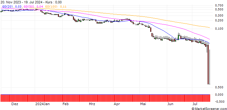 Chart DZ BANK/PUT/BILFINGER SE/35/0.1/20.12.24