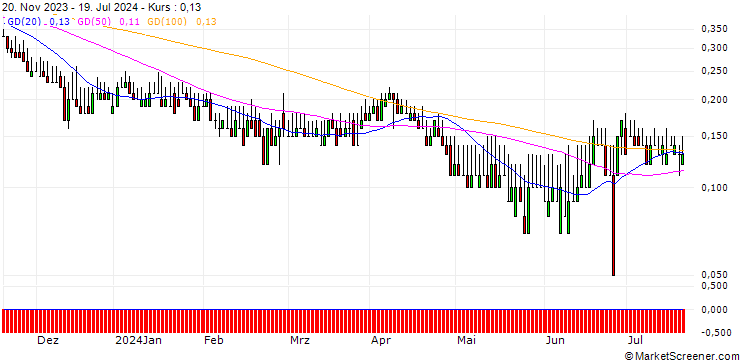 Chart DZ BANK/PUT/BEIERSDORF/100/0.1/20.06.25