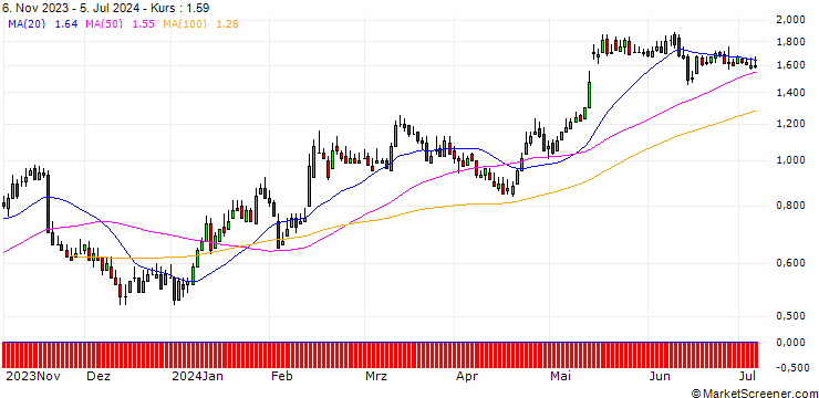 Chart DZ BANK/CALL/BILFINGER SE/35/0.1/20.06.25