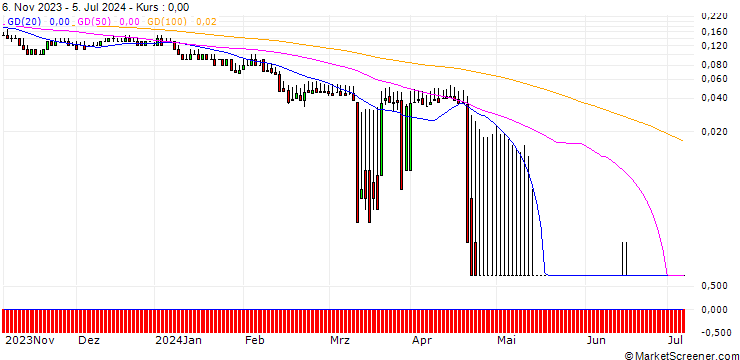 Chart DZ BANK/PUT/BILFINGER SE/25/0.1/20.12.24