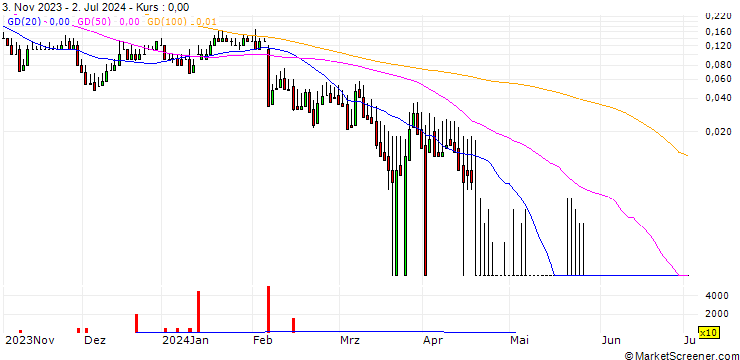 Chart DZ BANK/CALL/COMPUGROUP MEDICAL/55/0.1/20.06.25