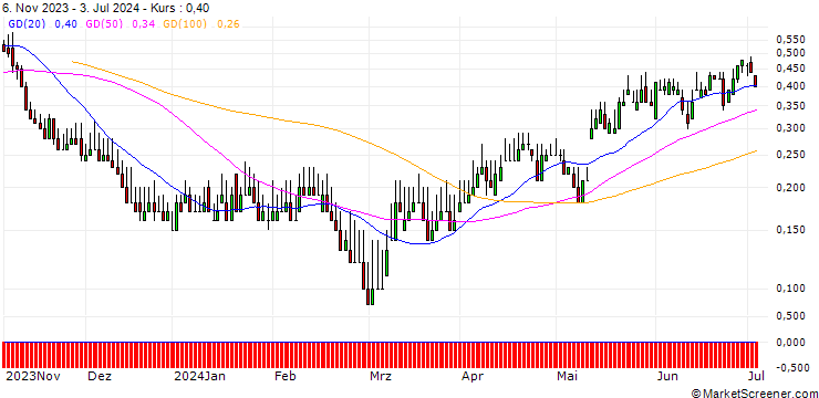 Chart DZ BANK/PUT/BRENNTAG/65/0.1/20.12.24
