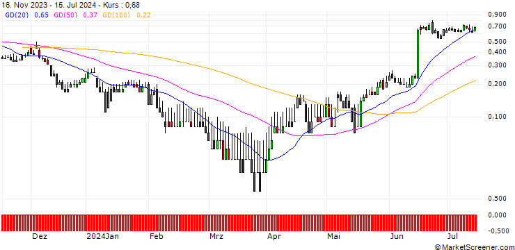 Chart DZ BANK/PUT/CARL ZEISS MEDITEC/65/0.1/20.12.24