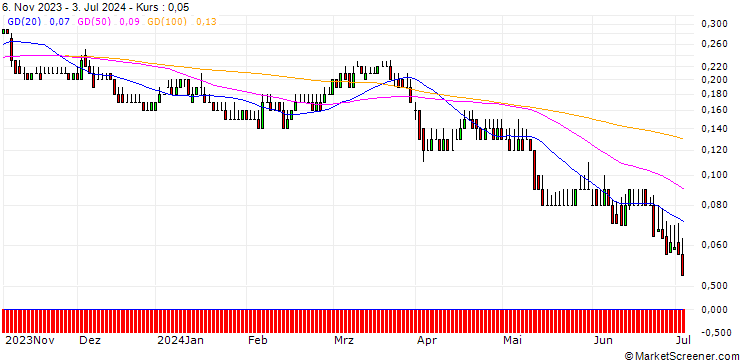 Chart DZ BANK/PUT/CANCOM/20/0.1/20.06.25