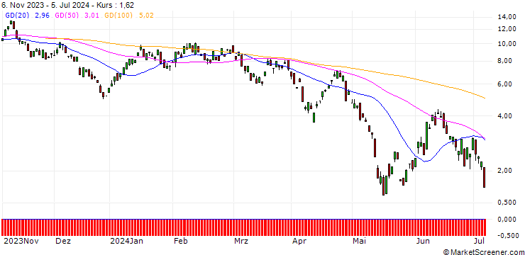 Chart BANK VONTOBEL/PUT/PLATINUM/950/0.1/20.09.24
