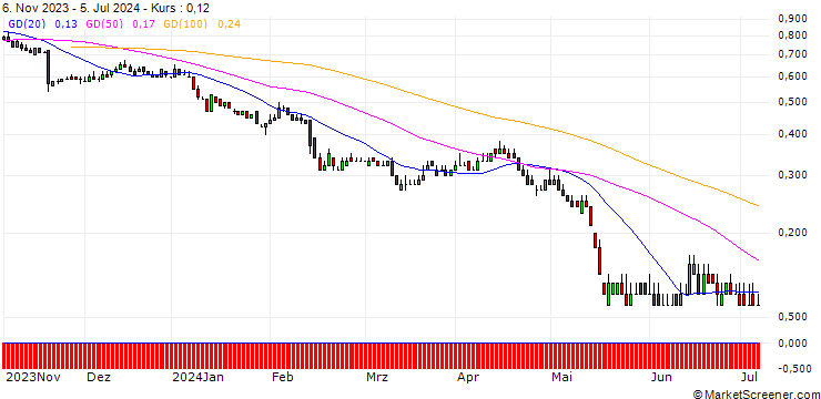 Chart DZ BANK/PUT/BILFINGER SE/35/0.1/20.06.25