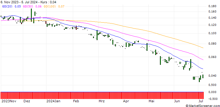 Chart PUT/ROCHE GS/140/0.1/20.12.24