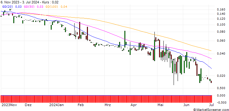 Chart PUT/BALOISE N/80/0.1/20.12.24