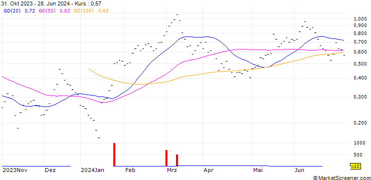Chart BANK VONTOBEL/CALL/CIE FIN RICHEMONT/138.78/0.0504/20.12.24