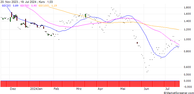 Chart JP MORGAN/PUT/TAKE-TWO INTERACTIVE SOFTW./150/0.1/17.01.25