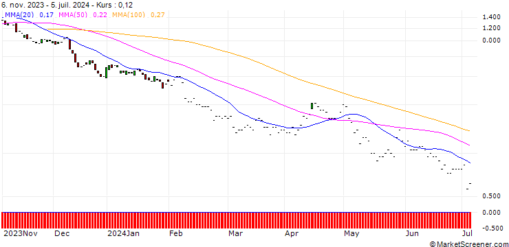 Chart JP MORGAN/PUT/INTERCONTINENTAL EXCHANGE/115/0.1/17.01.25