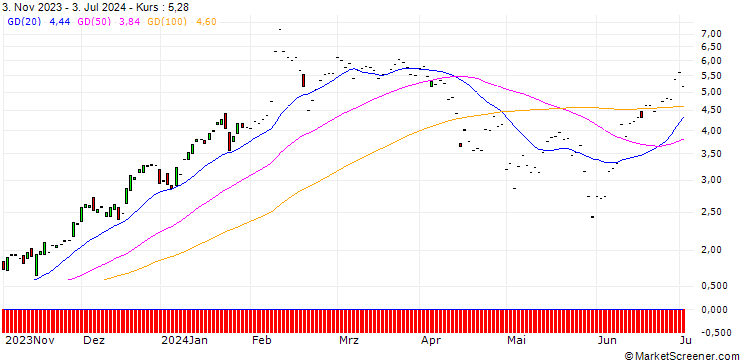Chart JP MORGAN/CALL/CYBERARK SOFTWARE/230/0.1/20.12.24