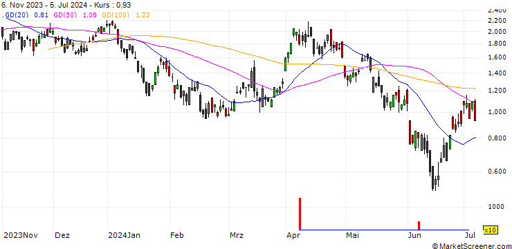 Chart DZ BANK/CALL/ENI/14/1/20.12.24
