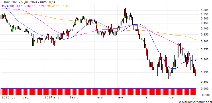Chart DZ BANK/PUT/ENEL/6/1/20.12.24