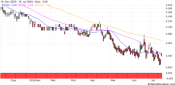 Chart DZ BANK/PUT/DANONE/50/0.1/20.12.24