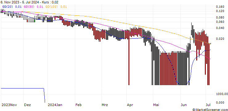 Chart DZ BANK/PUT/AXA S.A./24/0.1/20.12.24