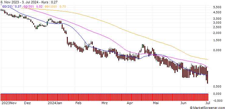 Chart DZ BANK/PUT/ASML HOLDING/550/0.1/20.12.24