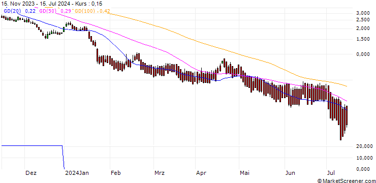 Chart DZ BANK/PUT/ASML HOLDING/500/0.1/20.12.24