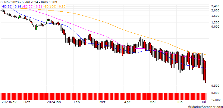 Chart DZ BANK/PUT/ASML HOLDING/440/0.1/20.12.24
