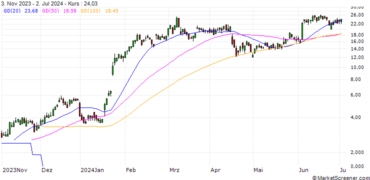 Chart DZ BANK/CALL/ASML HOLDING/760/0.1/20.12.24