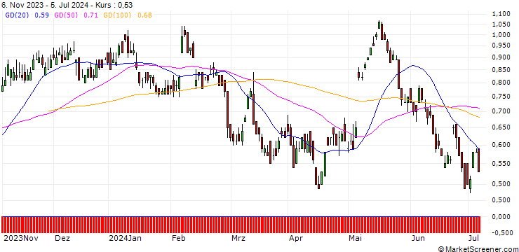 Chart DZ BANK/CALL/ANHEUSER-BUSCH INBEV/55/0.1/20.06.25