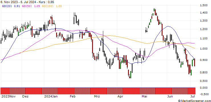 Chart DZ BANK/CALL/ANHEUSER-BUSCH INBEV/50/0.1/20.06.25