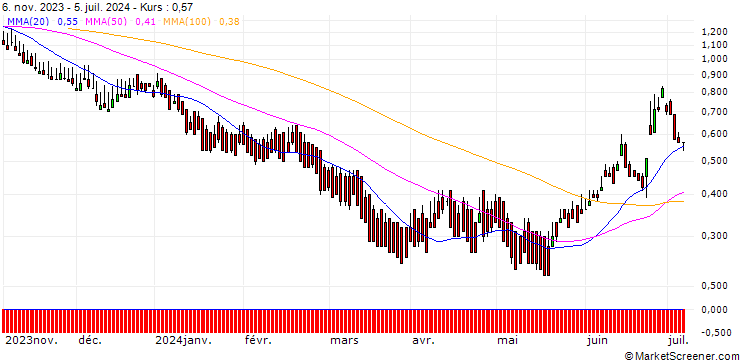 Chart DZ BANK/PUT/AIRBUS/119.2583/0.1006/20.06.25