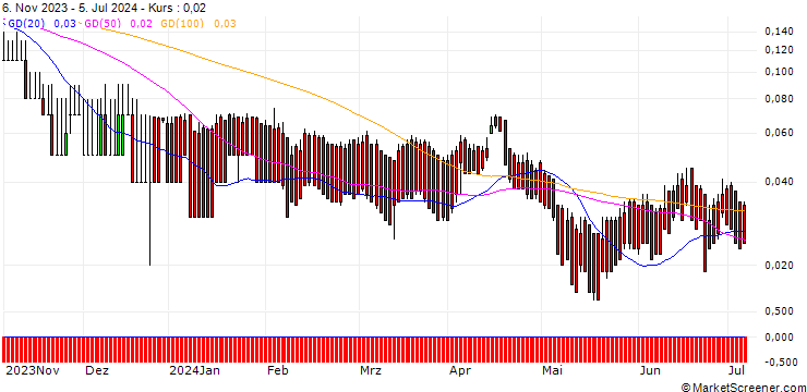 Chart DZ BANK/PUT/ANHEUSER-BUSCH INBEV/35/0.1/20.06.25