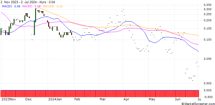 Chart JP MORGAN/CALL/RH/460/0.01/17.01.25