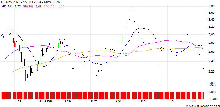 Chart JP MORGAN/PUT/ON SEMICONDUCTOR/100/0.1/17.01.25