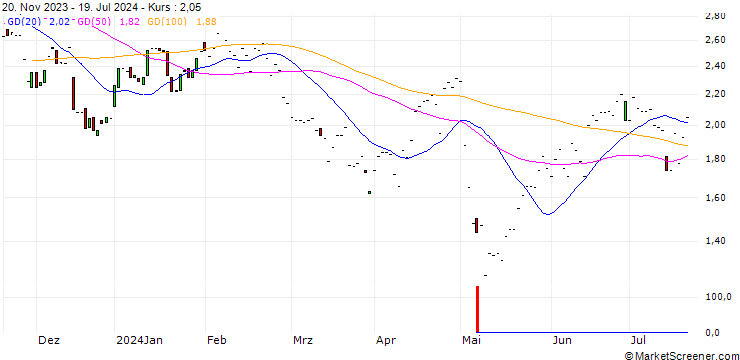 Chart JP MORGAN/PUT/WAYFAIR A/70/0.1/17.01.25