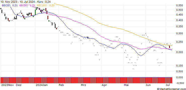 Chart JP MORGAN/PUT/DRAFTKINGS A/30/0.1/17.01.25